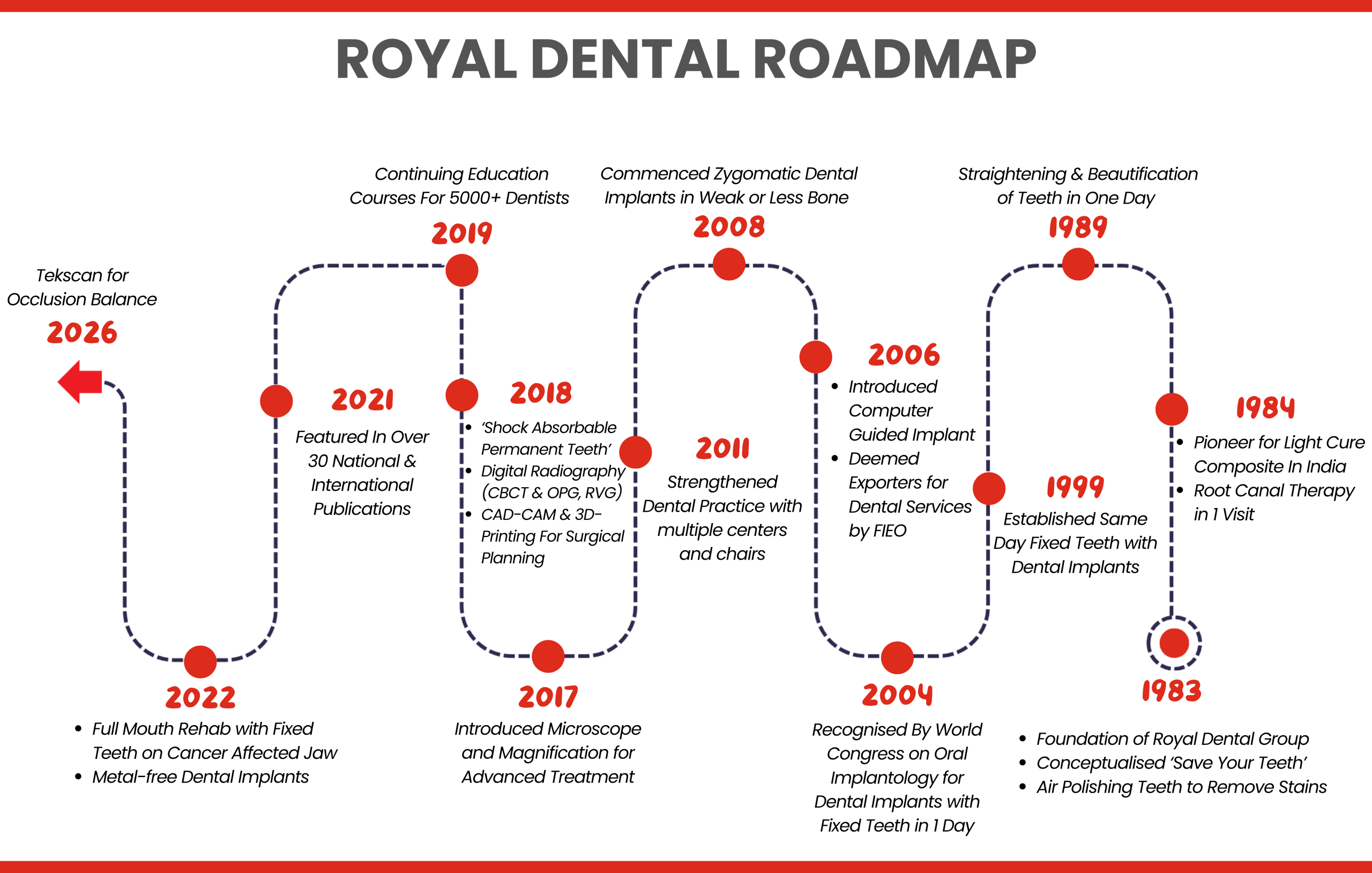 Road Map RDC